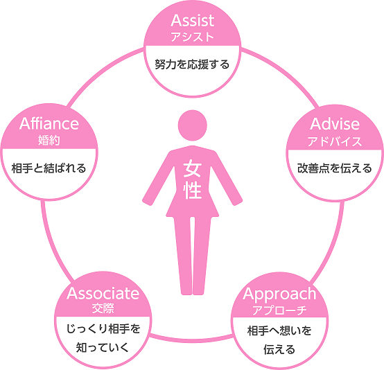 女性の5action 女性の5action