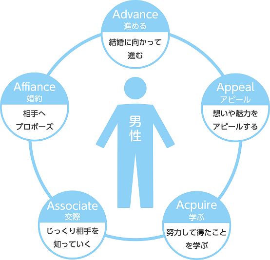 男性の5action 男性の5action