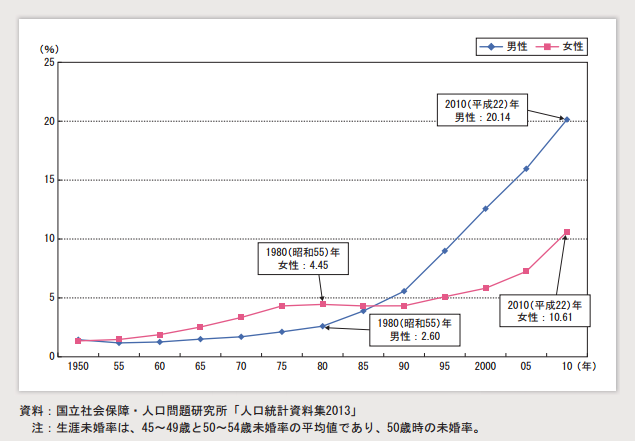 図2:生涯未婚率の推移 生涯未婚率の推移