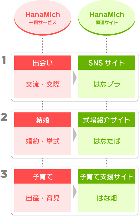 HanaMichiの一貫サービス
